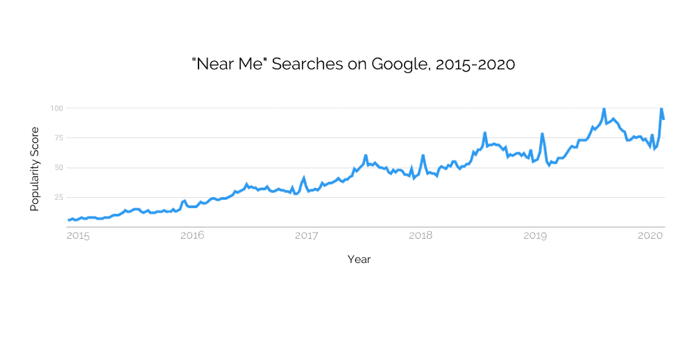 Búsquedas en google por cercanía 2015 a 2020