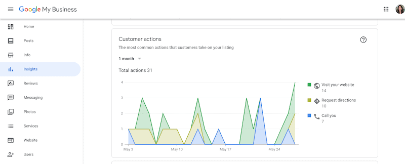 Rendimiento de un perfil de Google My Business