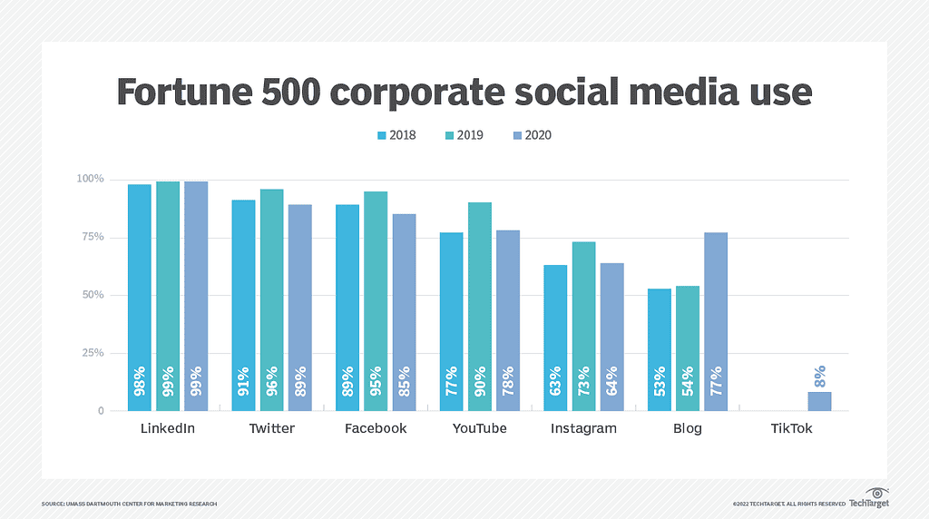 Top de redes sociales usadas para negocios