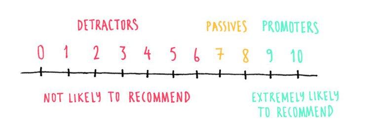 Escala Net Promoter Score