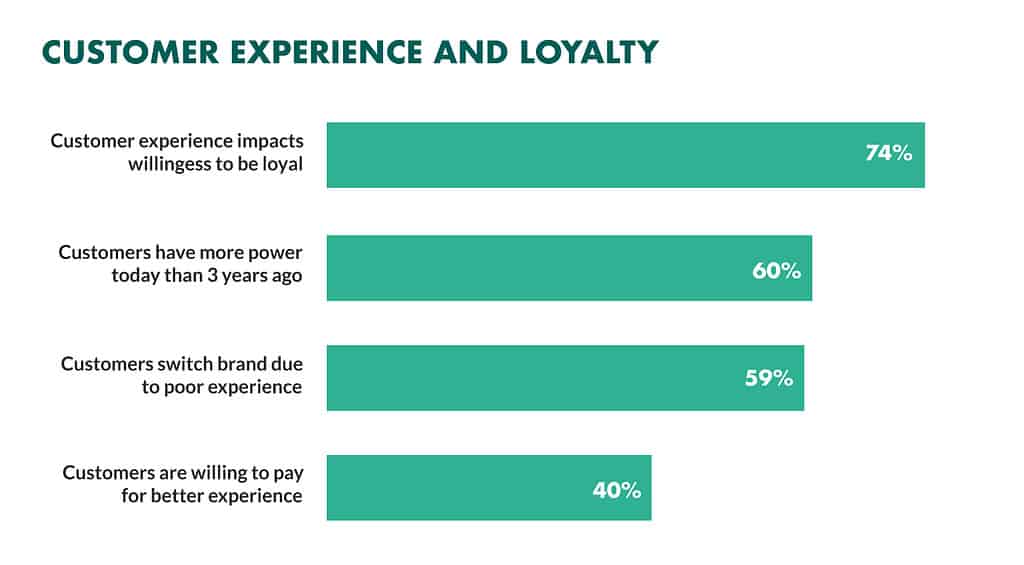 Customer Experience and Loyalty