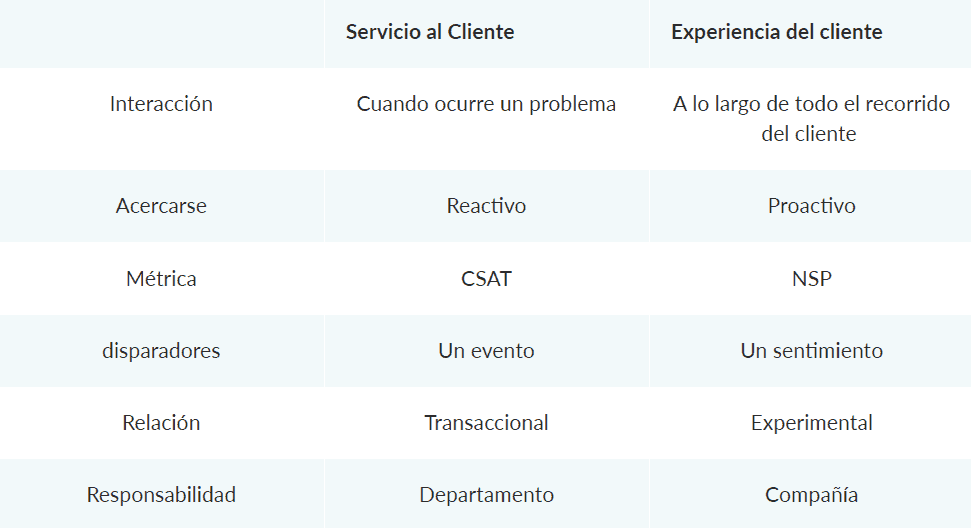 Diferencia experiencia cliente y servicio cliente