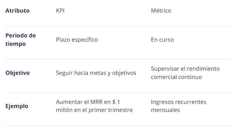 Diferencia entre kpi y metrica