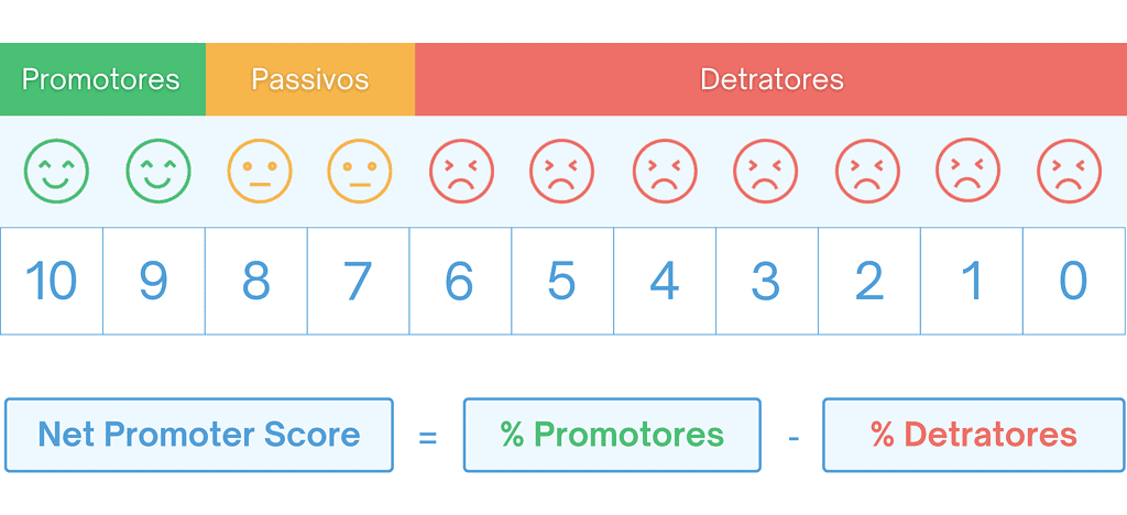 Escala de Net Promoter Score