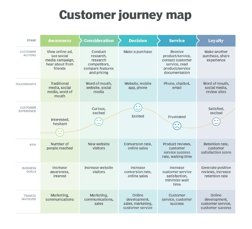 Customer Journey MAP