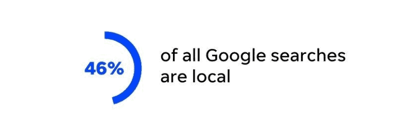 46% de las búsquedas tienen intención local